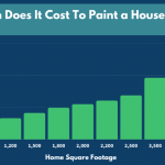 The Cost of Painting Your Home Interior: A Comprehensive Guide